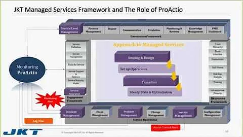 OpenEdge DB & Platform Support, Monitoring Made Easy-ProActio : JK Tech