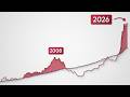 Housing Just Triggered a Big Economic Warning Signal