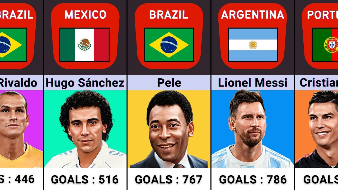 Most Goals Scorers In The Football History YouTube Most Goals Scorers In The Football History YouTube