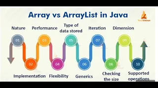 Collection Framework Java - ArrayList Full method implementations