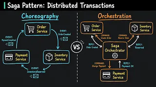 Saga Pattern Explained Distributed Transactions in Microservices