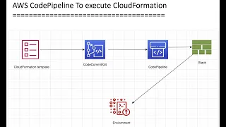 AWS - Create CodePipeline to Deploy CloudFormation Concept Demo