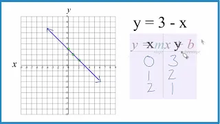 How to Graph y 3 - x