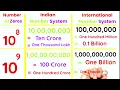 How many Zeros in Thousand lakh Crore Million Billion Trillion Zeros in lakh to Trillion