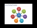 Seven Principles of Software Testing