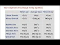 Comparison Of Different Sorting Algorithm Complexity Interview Questions Of Sorting Algorithms