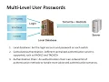 3 Cyber Security Multi-level User Password