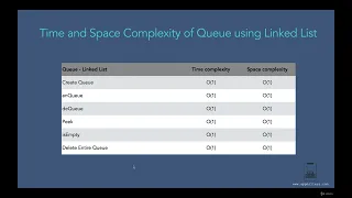 014 Time and Space Complexity of Queue using Linked List