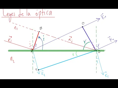 Download MP3 Física 2: Índice de refracción, ley de reflexión y transmisión.