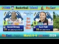 UCONN 2026 Big East Tournament Complete Schedule With Finals On Monday Night