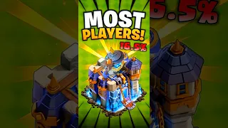 Which Town Hall Has the MOST Players