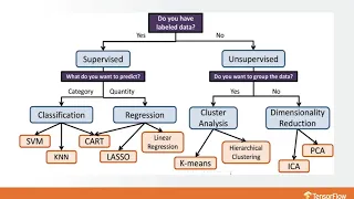 Introduction to TensorFlow 2 0 - Paige Bailey Google