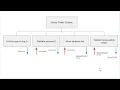 J68V47 Software Development - Data Flow