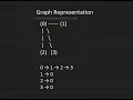Graph Representation in Data Structures Adjacency Matrix Adjacency List C Java