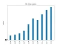 Draw bar charts with Matplotlib Python - 1