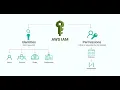 AWS Programmatic Access