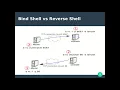 19 - Bind Shell Reverse Shell