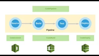 AWS DevOps Serverless ECS Fargate CodeCommit CodeBuild CodeDeploy Part5