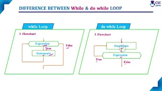 Difference between while do while loop Loop Control Statement Lec 79 C Programming Tutorials