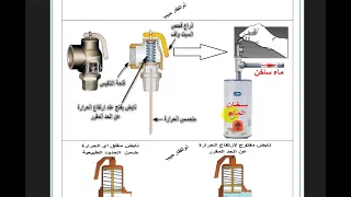 مبدأ عمل صمام الامان  السيت ولف  للسخان الاعتيادي دندنها
