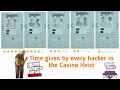 Which hacker to choose in Casino Heist GTA Online