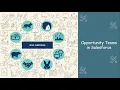 Salesforce Opportunity Teams Object used to handle Sharing via Teams Implicit Child