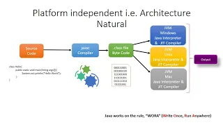 The Secret of Java s Platform Independence CS Passionate