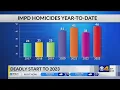 Indy begins 2023 with more homicides than any year in history