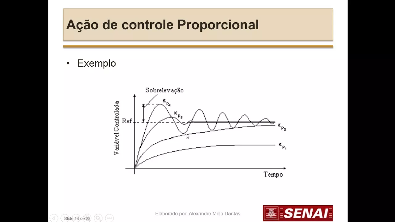 Video aula de tipos de controladores