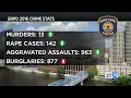 GRPD crime stats Murder rape reports up in 2016