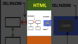 Cellspacing and Cellpadding in HTML