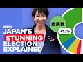 Lagu Japan's Landslide Election Results Explained