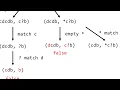 LeetCode Hard 44 Wildcard Matching Animation