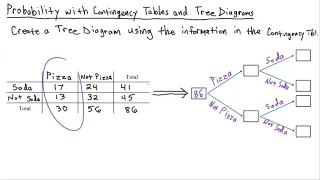 Statistics - Create a Tree Diagram from a Contingency Table