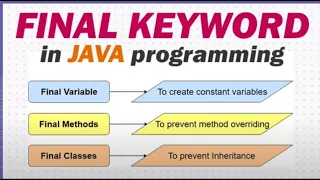 JAVA FINAL KEYWORD Use of Final in Java Java Final Method Java Final Class Java Final variab