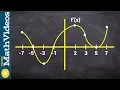 Given the graph of f find the intervals the graph is increasing