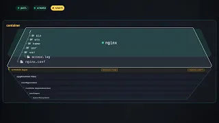 How Docker Layers Actually Work