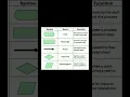 Flowchart symbols and Meaning Programming Languages