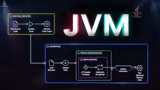 The JVM Secret That Makes Code Faster
