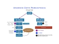 Android Data Persistance - 1 A sneak Peek
