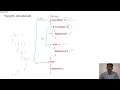 C programming Decision control 4 Nested if else Statement