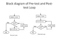 Decision Making and Looping in C