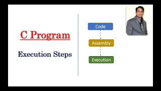 From Code to Execution Unveiling the C Program Development Process C Program Execution Steps