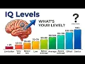 How to Know Your IQ Level in Just 6 Minutes