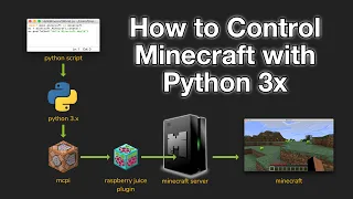 How to Control Minecraft with Python 3