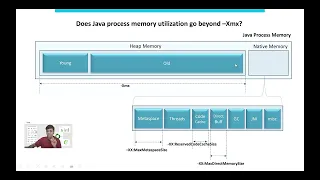 What is the difference between Java Heap Native Memory