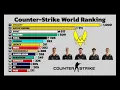 Best Teams in Counter-Strike World Ranking 2015-2026