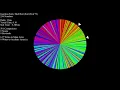 Over 70 Sorting Algorithms in Under an Hour - Color Circle with Pointer