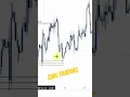QML trading quasimodo levels