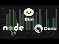 Bun vs Node js vs Deno - Benchmarking in 5 minutes